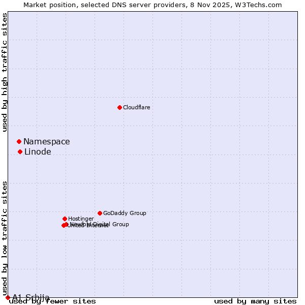 Market position of Linode vs. Namespace vs. A1 Srbija