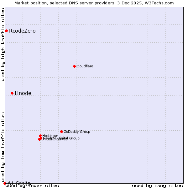 Market position of Linode vs. RcodeZero vs. A1 Srbija