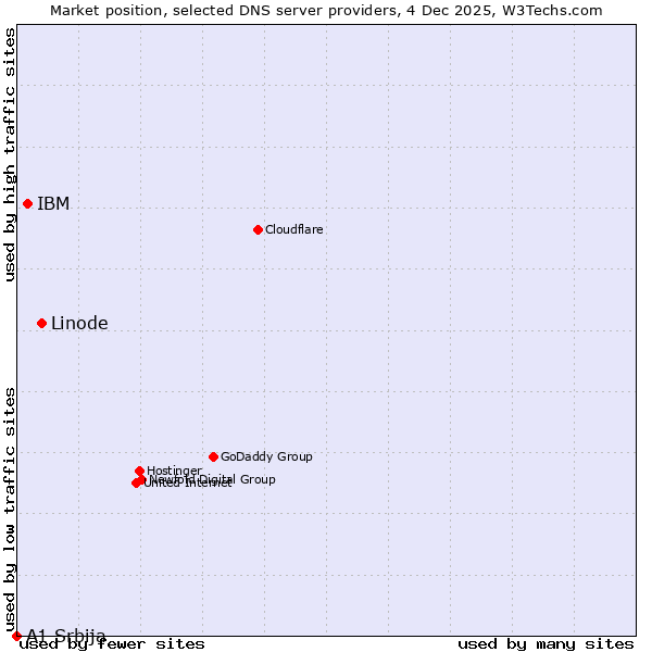 Market position of Linode vs. IBM vs. A1 Srbija