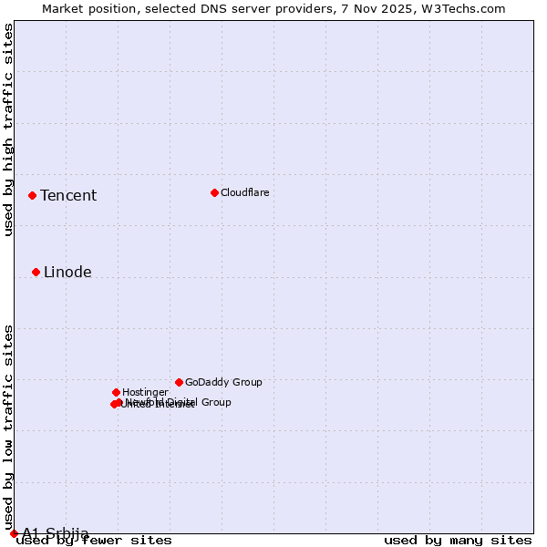 Market position of Linode vs. Tencent vs. A1 Srbija