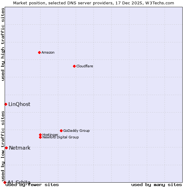 Market position of Netmark vs. LinQhost vs. A1 Srbija