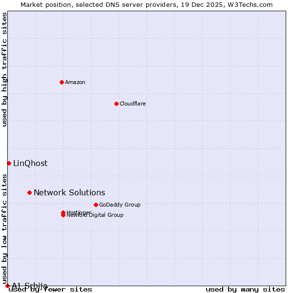 Market position of Network Solutions vs. LinQhost vs. A1 Srbija