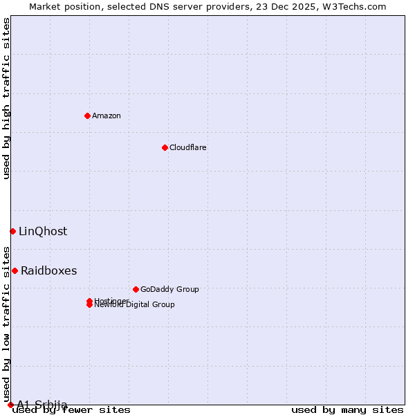 Market position of Raidboxes vs. LinQhost vs. A1 Srbija