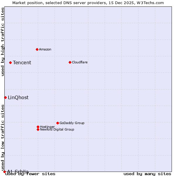 Market position of Tencent vs. LinQhost vs. A1 Srbija