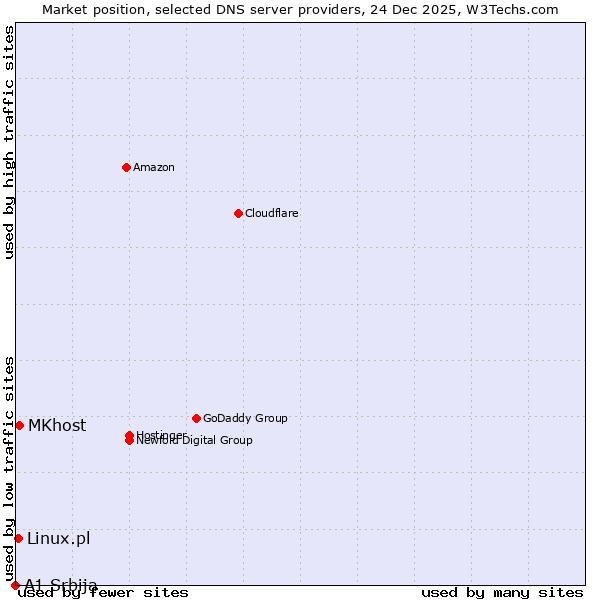 Market position of MKhost vs. Linux.pl vs. A1 Srbija
