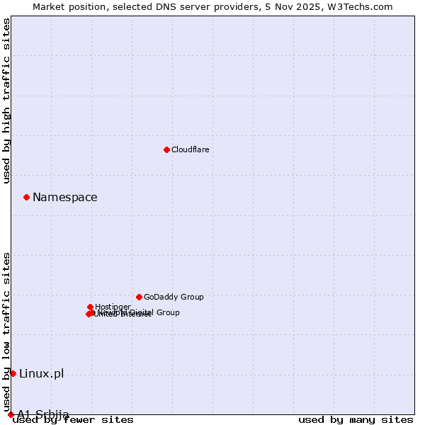 Market position of Namespace vs. Linux.pl vs. A1 Srbija