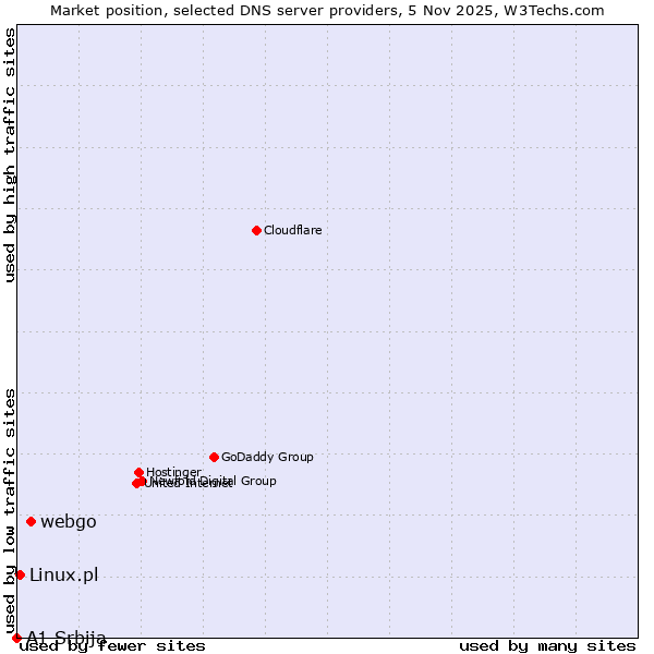 Market position of webgo vs. Linux.pl vs. A1 Srbija
