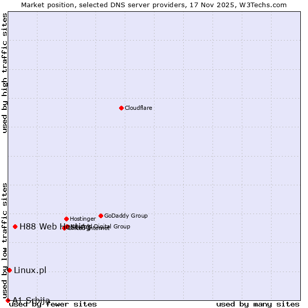 Market position of H88 Web Hosting vs. Linux.pl vs. A1 Srbija