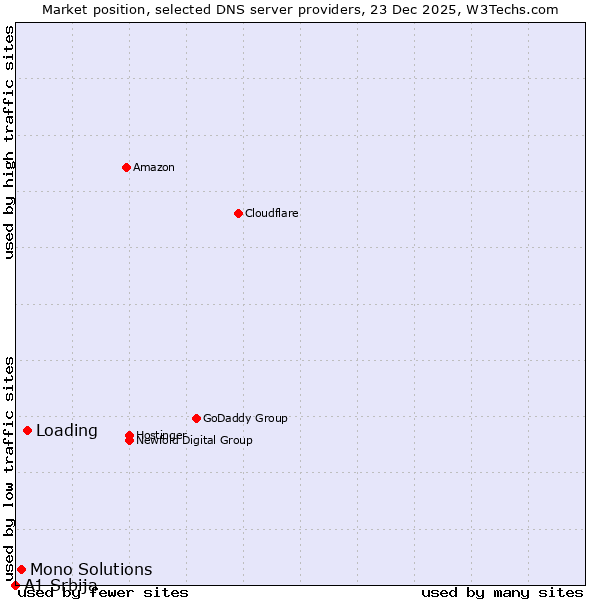 Market position of Loading vs. Mono Solutions vs. A1 Srbija