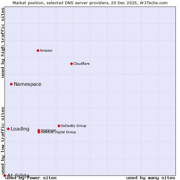 Market position of Namespace vs. Loading vs. A1 Srbija