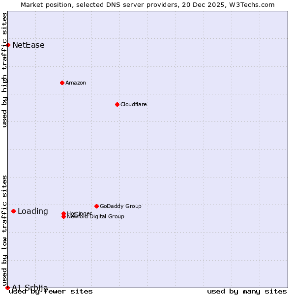 Market position of Loading vs. NetEase vs. A1 Srbija
