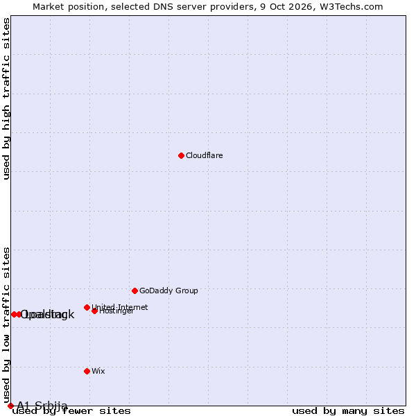 Market position of Loading vs. Opalstack vs. A1 Srbija