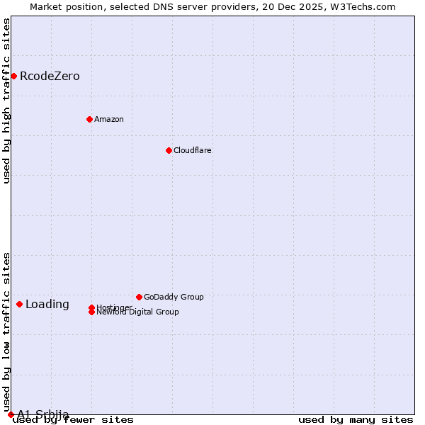 Market position of Loading vs. RcodeZero vs. A1 Srbija