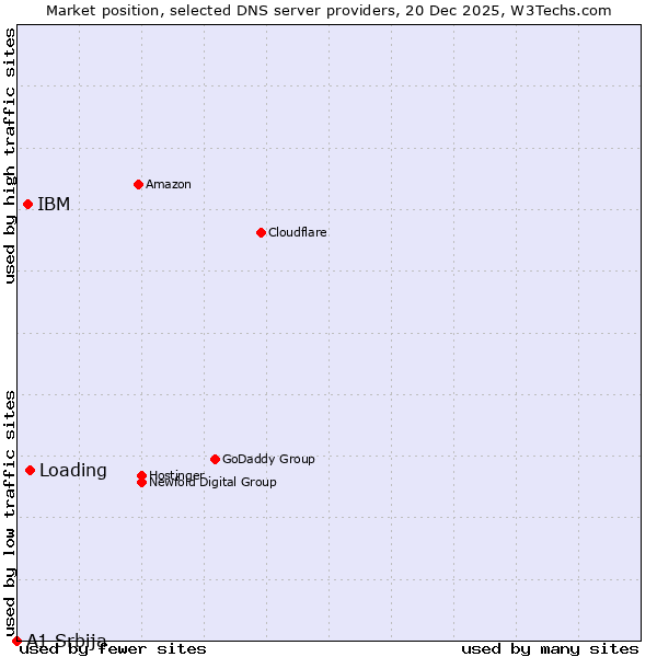 Market position of Loading vs. IBM vs. A1 Srbija