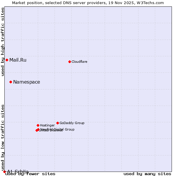 Market position of Namespace vs. Mail.Ru vs. A1 Srbija