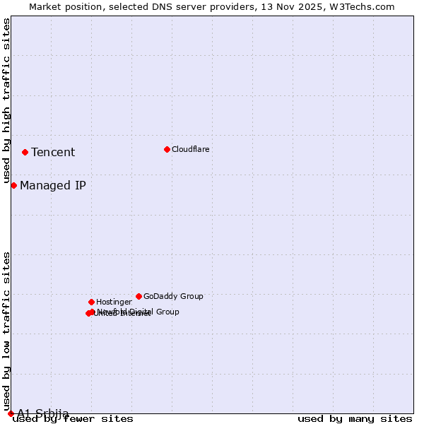 Market position of Tencent vs. Managed IP vs. A1 Srbija