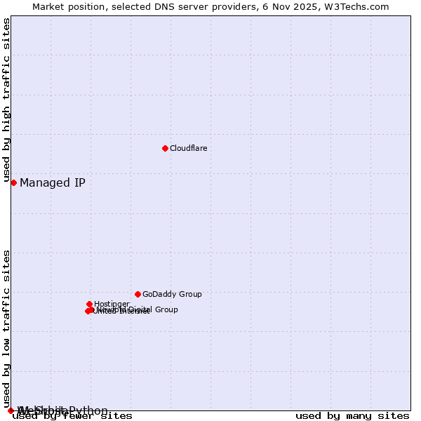 Market position of Managed IP vs. A1 Srbija vs. Webhost Python