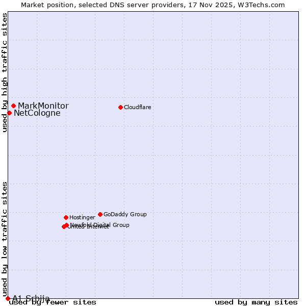 Market position of MarkMonitor vs. NetCologne vs. A1 Srbija