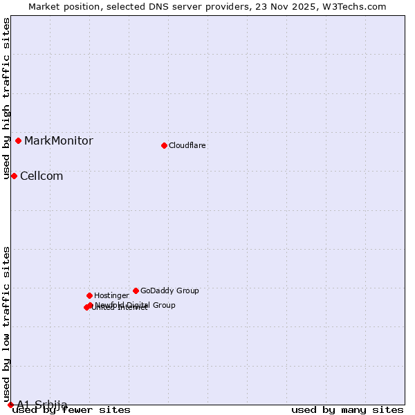 Market position of MarkMonitor vs. Cellcom vs. A1 Srbija