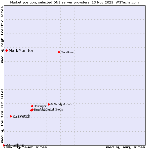 Market position of o2switch vs. MarkMonitor vs. A1 Srbija