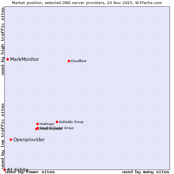 Market position of Openprovider vs. MarkMonitor vs. A1 Srbija