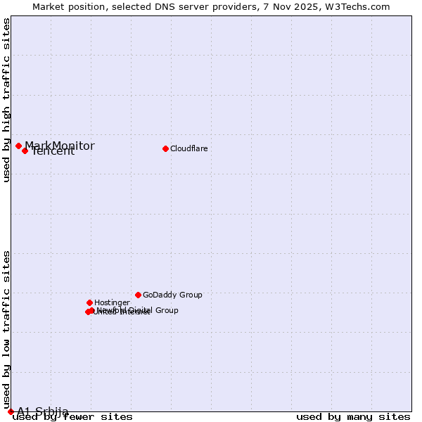 Market position of Tencent vs. MarkMonitor vs. A1 Srbija