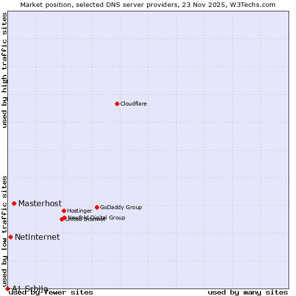 Market position of Masterhost vs. Netinternet vs. A1 Srbija