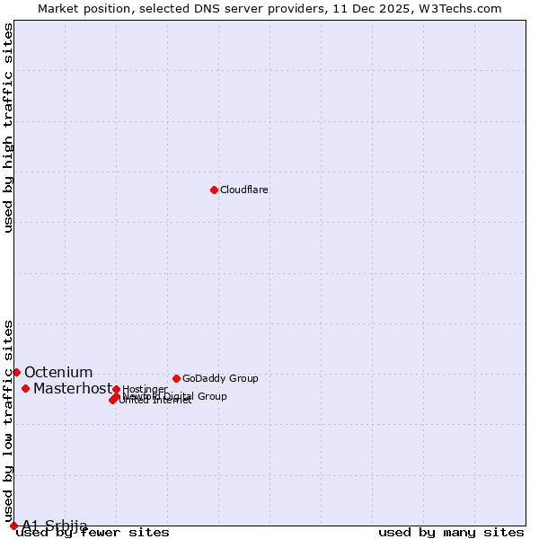 Market position of Masterhost vs. Octenium vs. A1 Srbija
