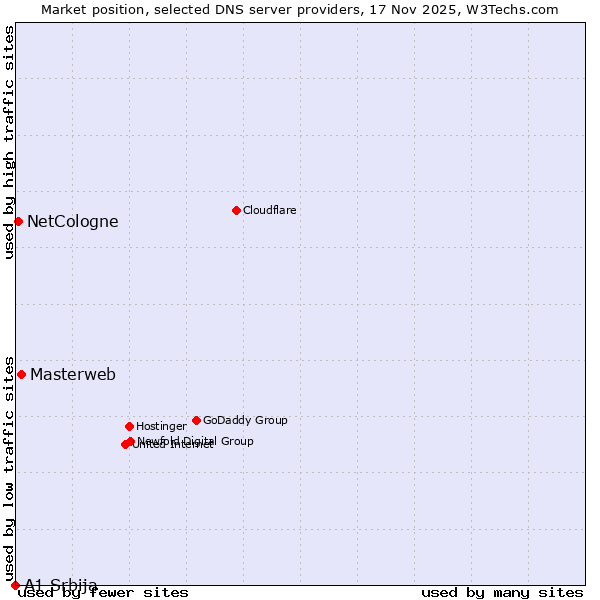 Market position of Masterweb vs. NetCologne vs. A1 Srbija