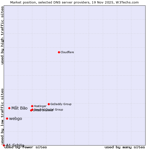 Market position of Mắt Bão vs. webgo vs. A1 Srbija