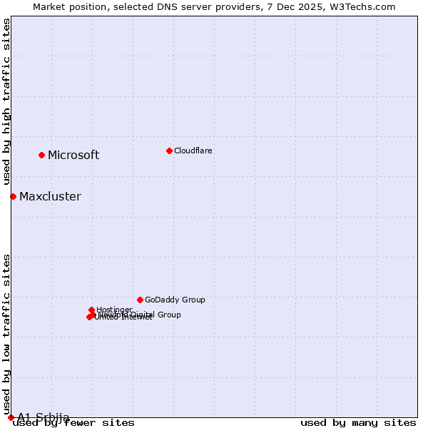 Market position of Microsoft vs. Maxcluster vs. A1 Srbija