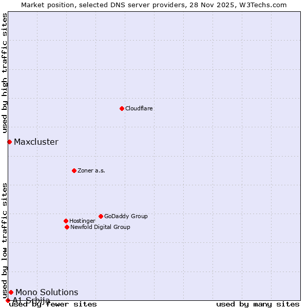 Market position of Mono Solutions vs. Maxcluster vs. A1 Srbija
