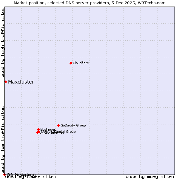 Market position of Maxcluster vs. NameAction vs. A1 Srbija
