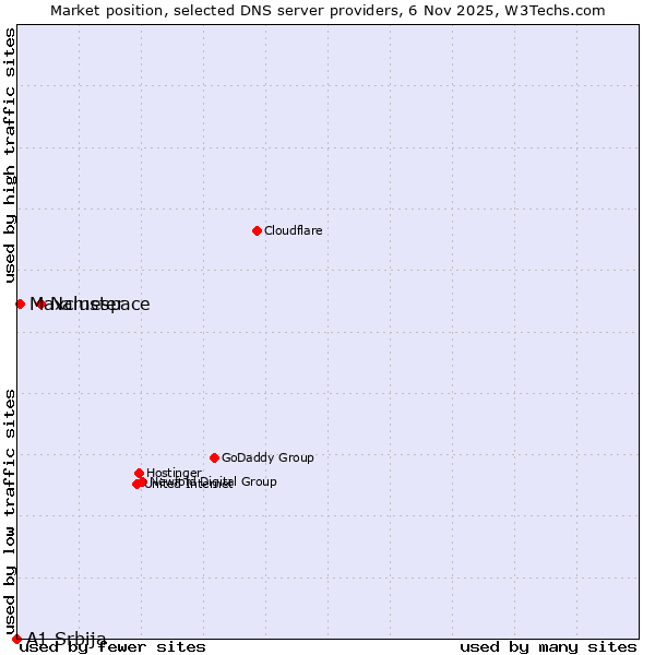 Market position of Namespace vs. Maxcluster vs. A1 Srbija