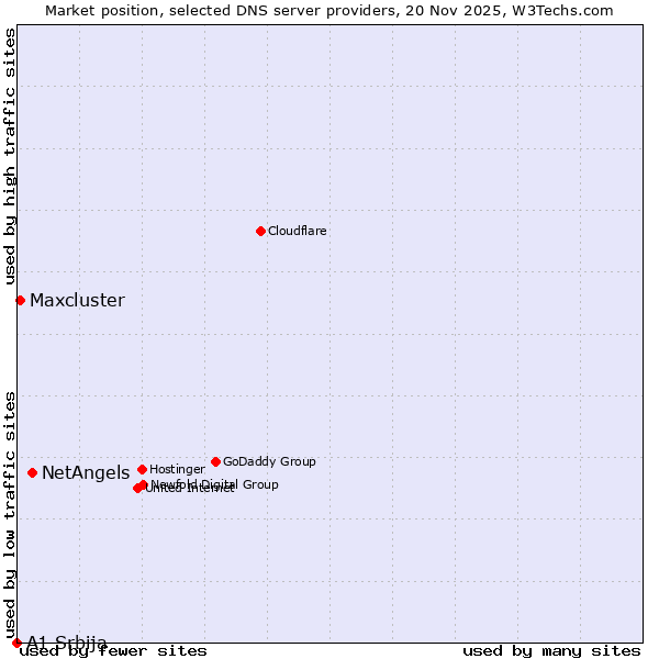 Market position of NetAngels vs. Maxcluster vs. A1 Srbija