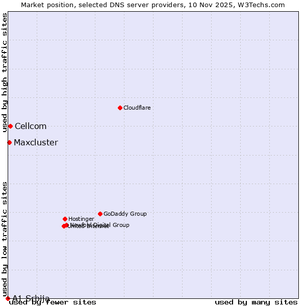 Market position of Cellcom vs. Maxcluster vs. A1 Srbija