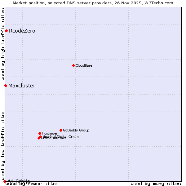 Market position of RcodeZero vs. Maxcluster vs. A1 Srbija