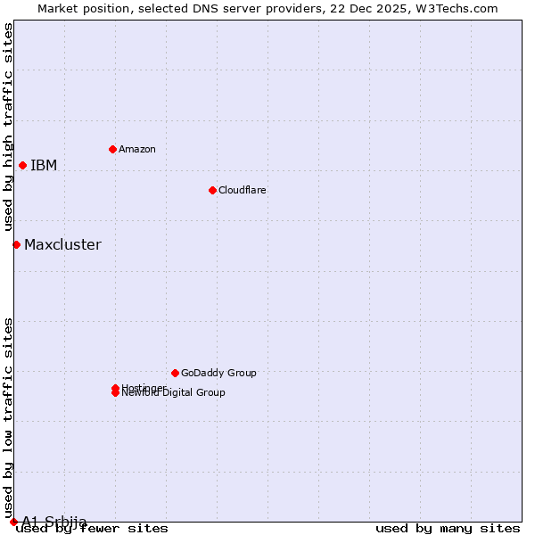 Market position of IBM vs. Maxcluster vs. A1 Srbija