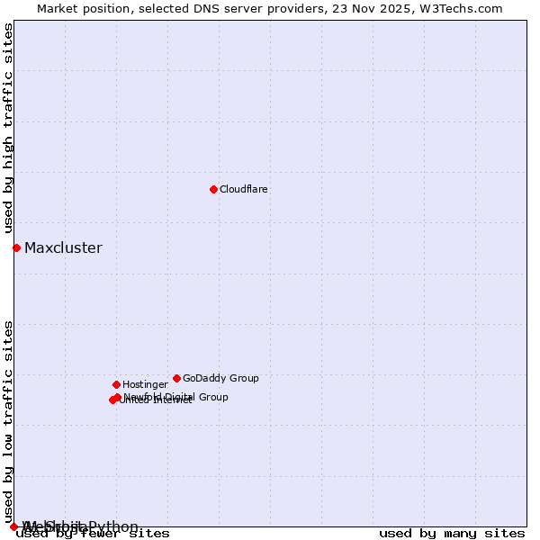 Market position of Maxcluster vs. A1 Srbija vs. Webhost Python