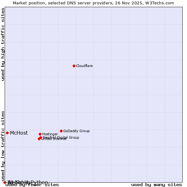 Market position of McHost vs. A1 Srbija vs. Webhost Python