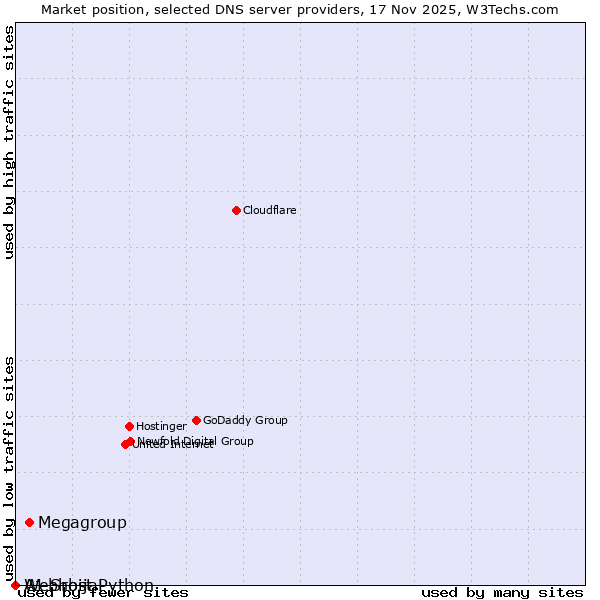 Market position of Megagroup vs. A1 Srbija vs. Webhost Python