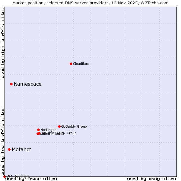 Market position of Namespace vs. Metanet vs. A1 Srbija
