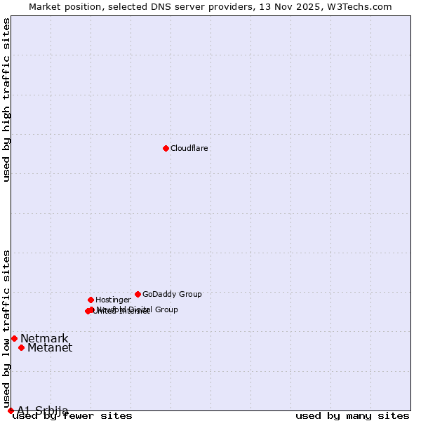 Market position of Metanet vs. Netmark vs. A1 Srbija