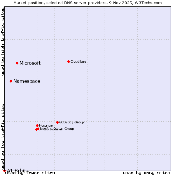Market position of Microsoft vs. Namespace vs. A1 Srbija