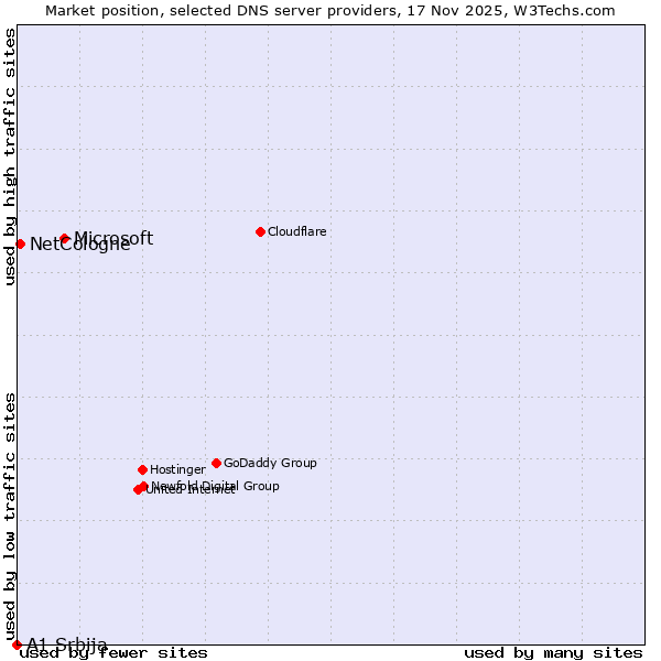 Market position of Microsoft vs. NetCologne vs. A1 Srbija