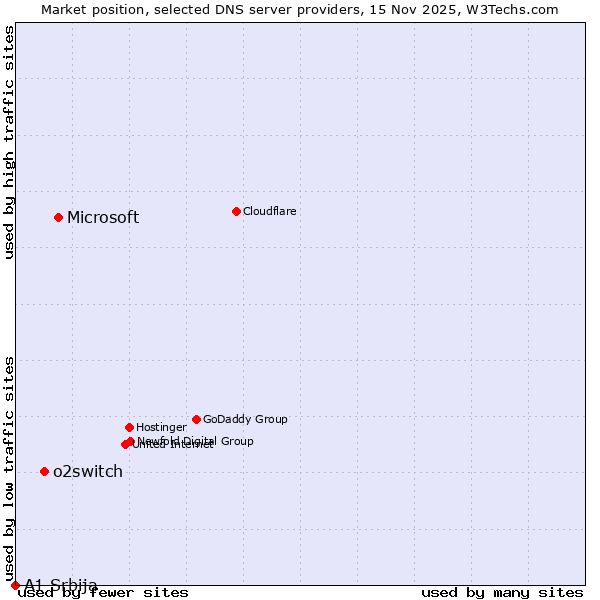 Market position of Microsoft vs. o2switch vs. A1 Srbija