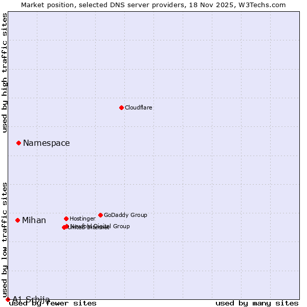 Market position of Namespace vs. Mihan vs. A1 Srbija