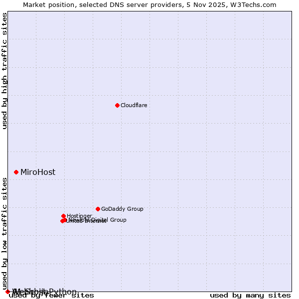 Market position of MiroHost vs. A1 Srbija vs. Webhost Python