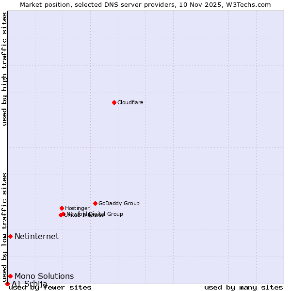 Market position of Netinternet vs. Mono Solutions vs. A1 Srbija