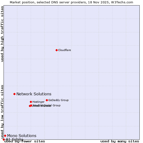 Market position of Network Solutions vs. Mono Solutions vs. A1 Srbija